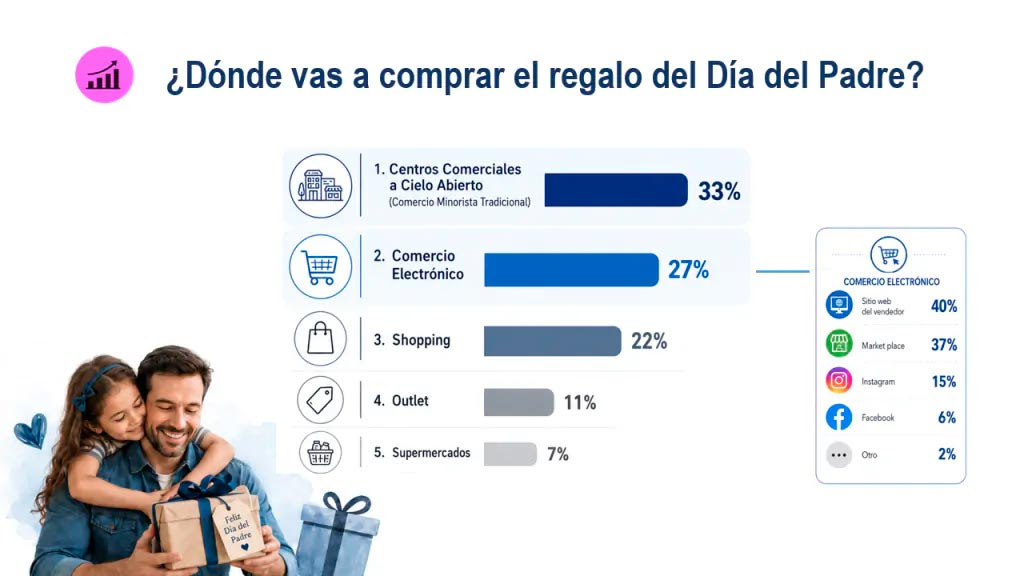 Día del Padre 2026: Proyectan un ticket promedio de $62.000 por regalo 3